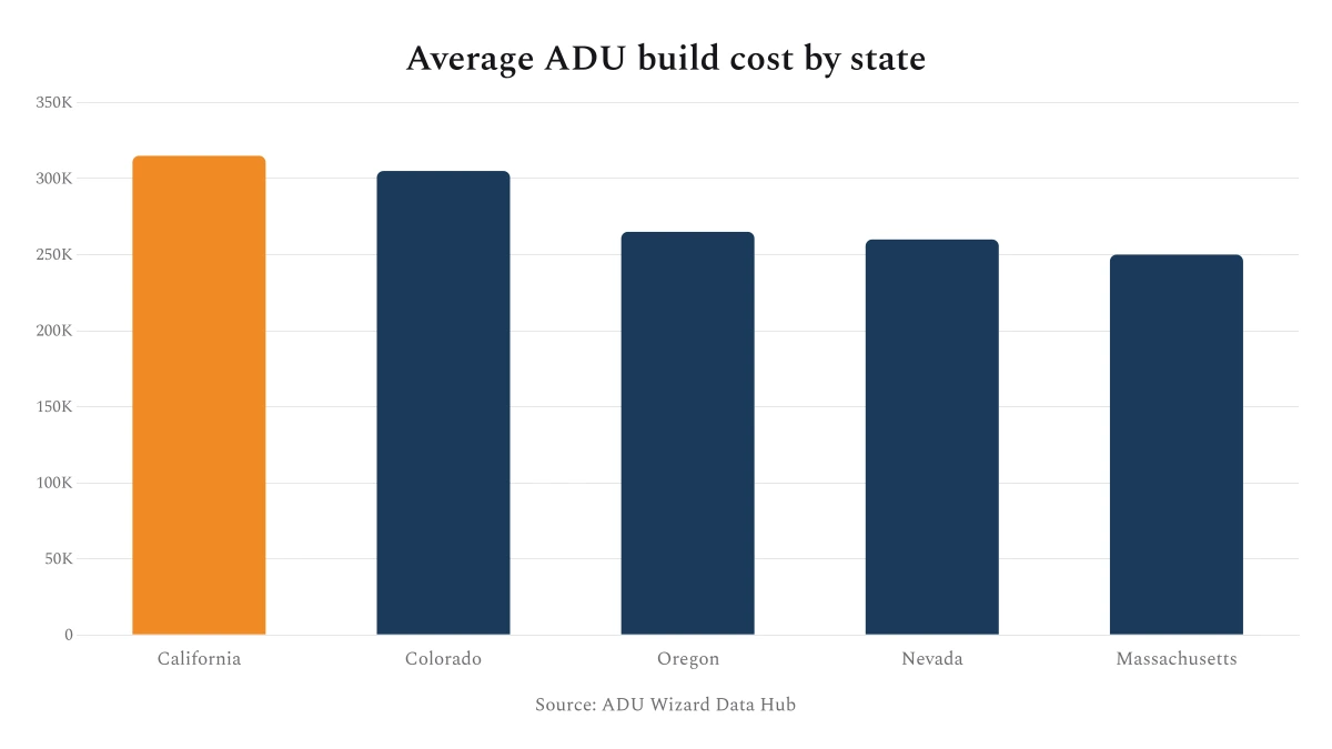 Average ADU build cost by state