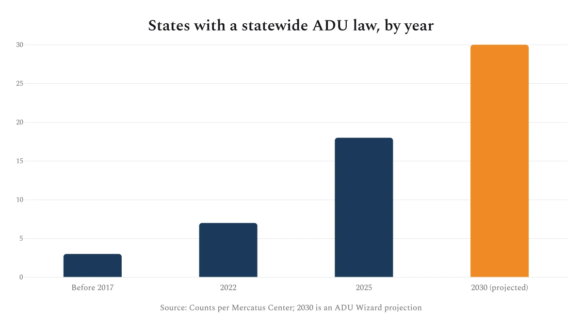 States with a statewide ADU law, by year