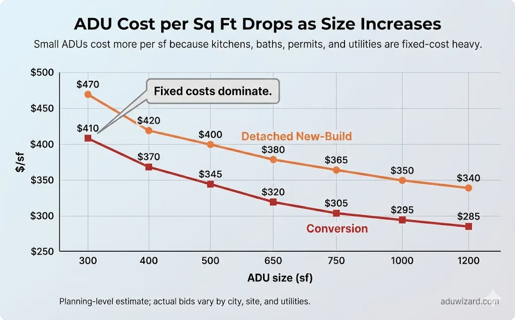 How Much Does an ADU Cost in 2026? (By State, Size, and Type)