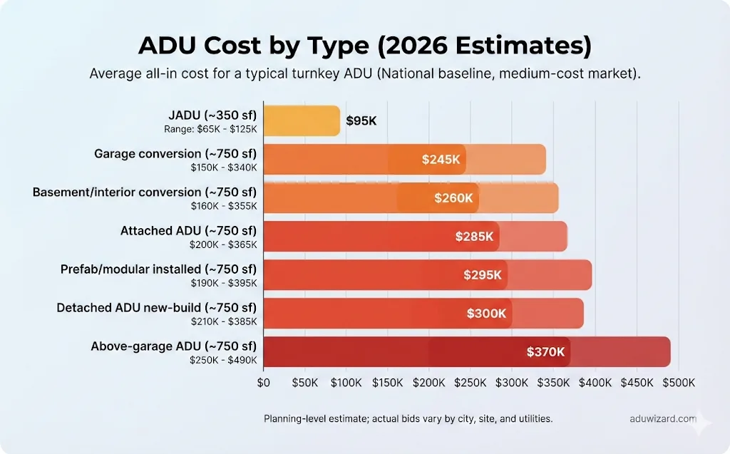 How Much Does an ADU Cost in 2026? (By State, Size, and Type)